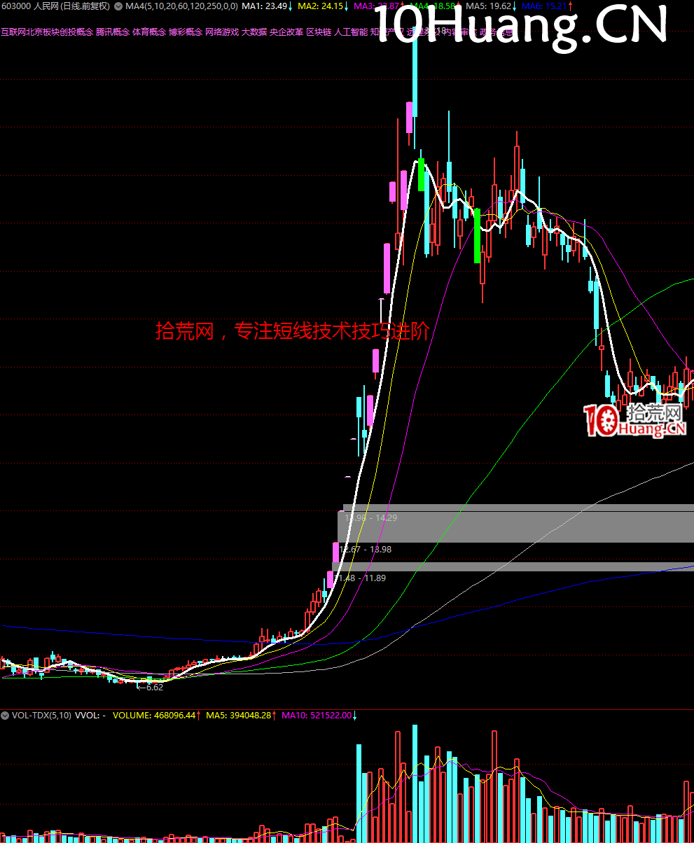 妖股系統戰法深度教程24:經典的妖股K線圖形 完結篇(多圖,慎入) 妖股系統戰法深度教程24:經典的妖股K線圖形 完結篇(多圖,慎入),拾荒網