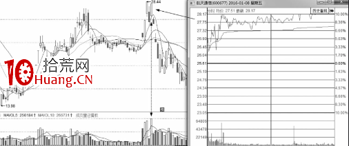 盤口語言之利用漲停出貨的手法及形態解讀（圖解）,拾荒網
