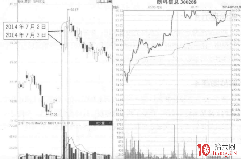 量價分析漲停板見頂信號深度教程 9：無量板後雙漲停巨量形態（圖解）,拾荒網