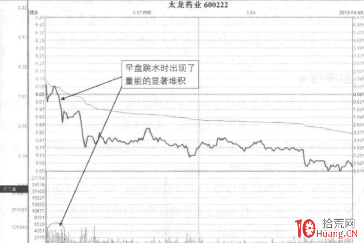 量價分析漲停板見頂信號深度教程 8:漲停後早盤放量跳水形態(圖解) 量價分析漲停板見頂信號深度教程 8:漲停後早盤放量跳水形態(圖解),拾荒網