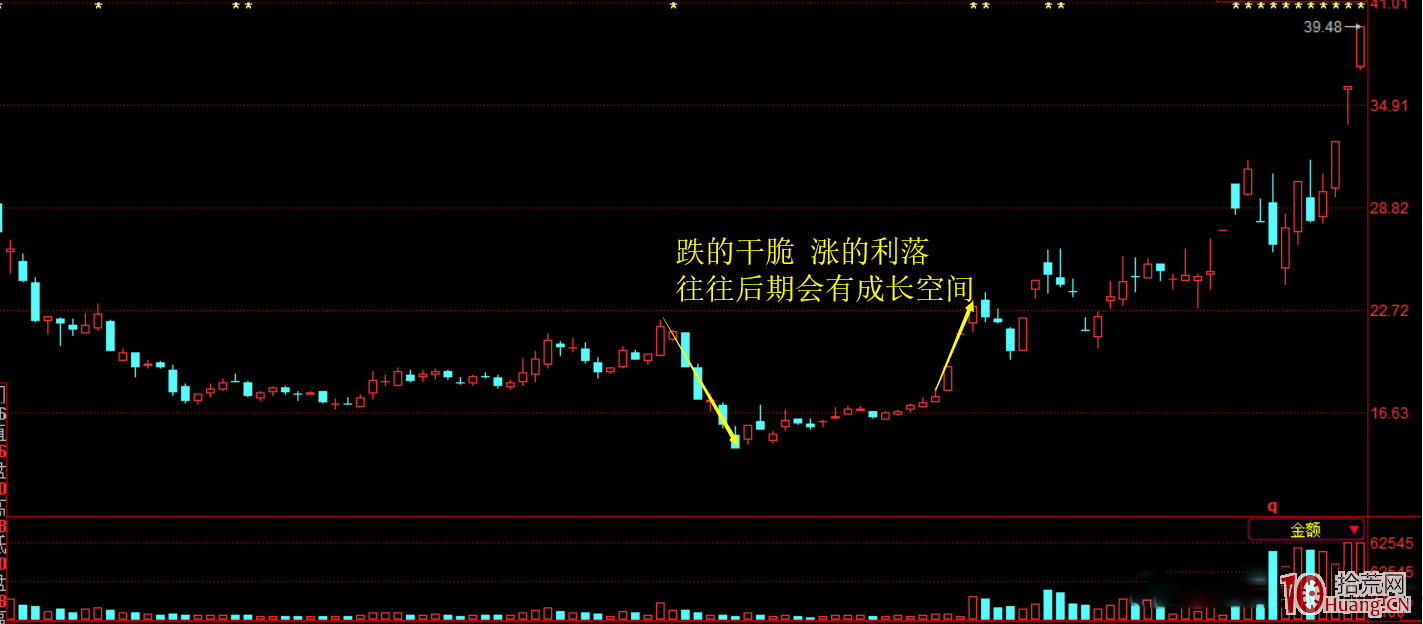 短線獲利五法之一：什麼樣的股票後期會漲——急跌+震蕩企穩上行+漲停板突破（圖解）,拾荒網
