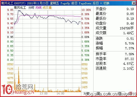 圖解早盤開盤分時沖高回落的看盤技巧,拾荒網