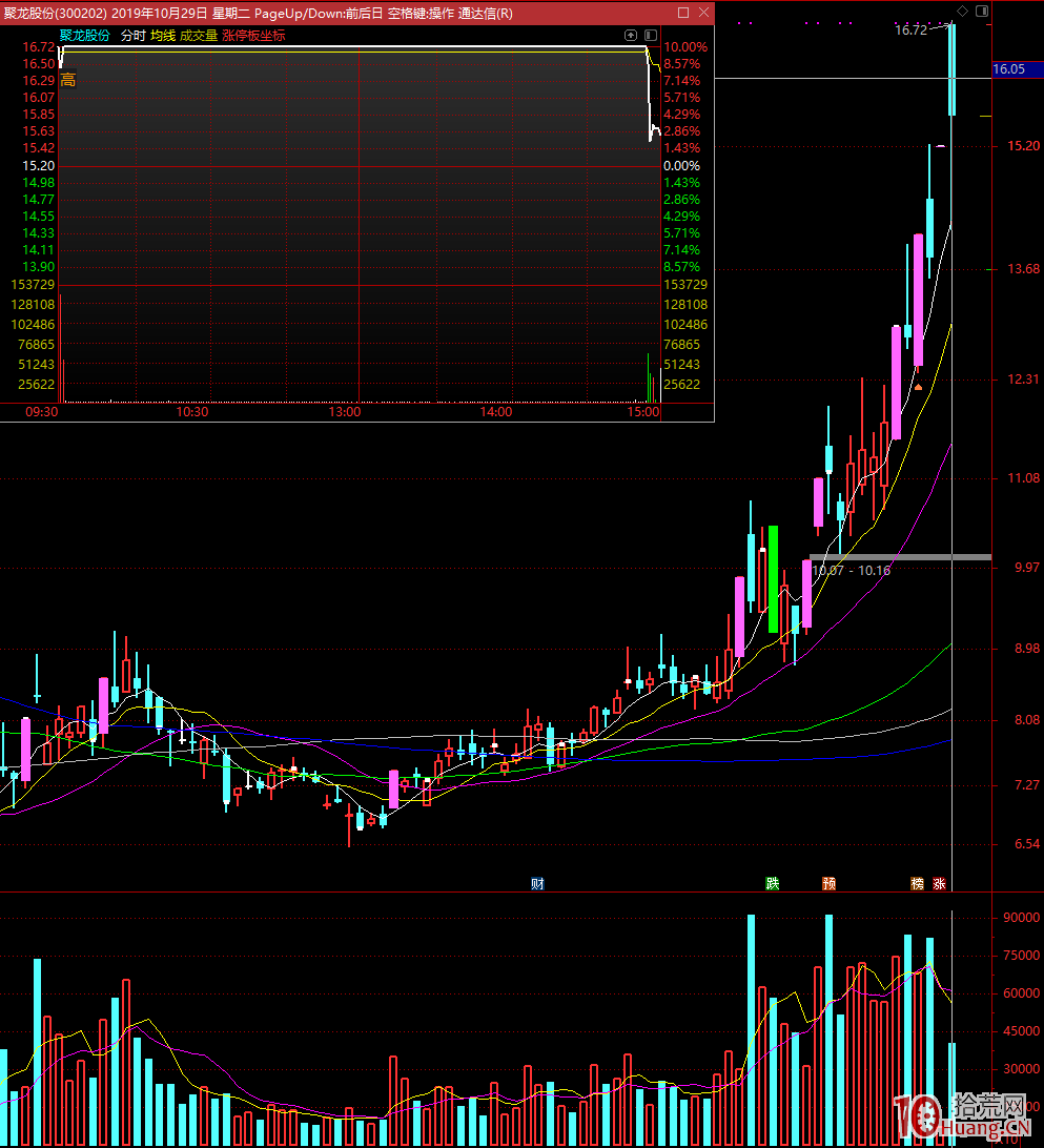 從超級大題材區塊鏈集體尾盤炸板看——次日怎麼選真龍（圖解）,拾荒網