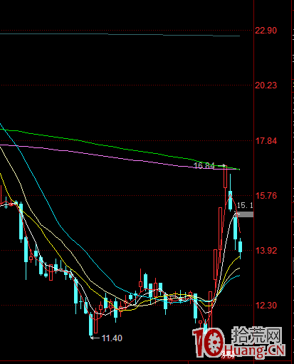 一秒鐘估算強勢股上漲空間的方法（圖解）,拾荒網