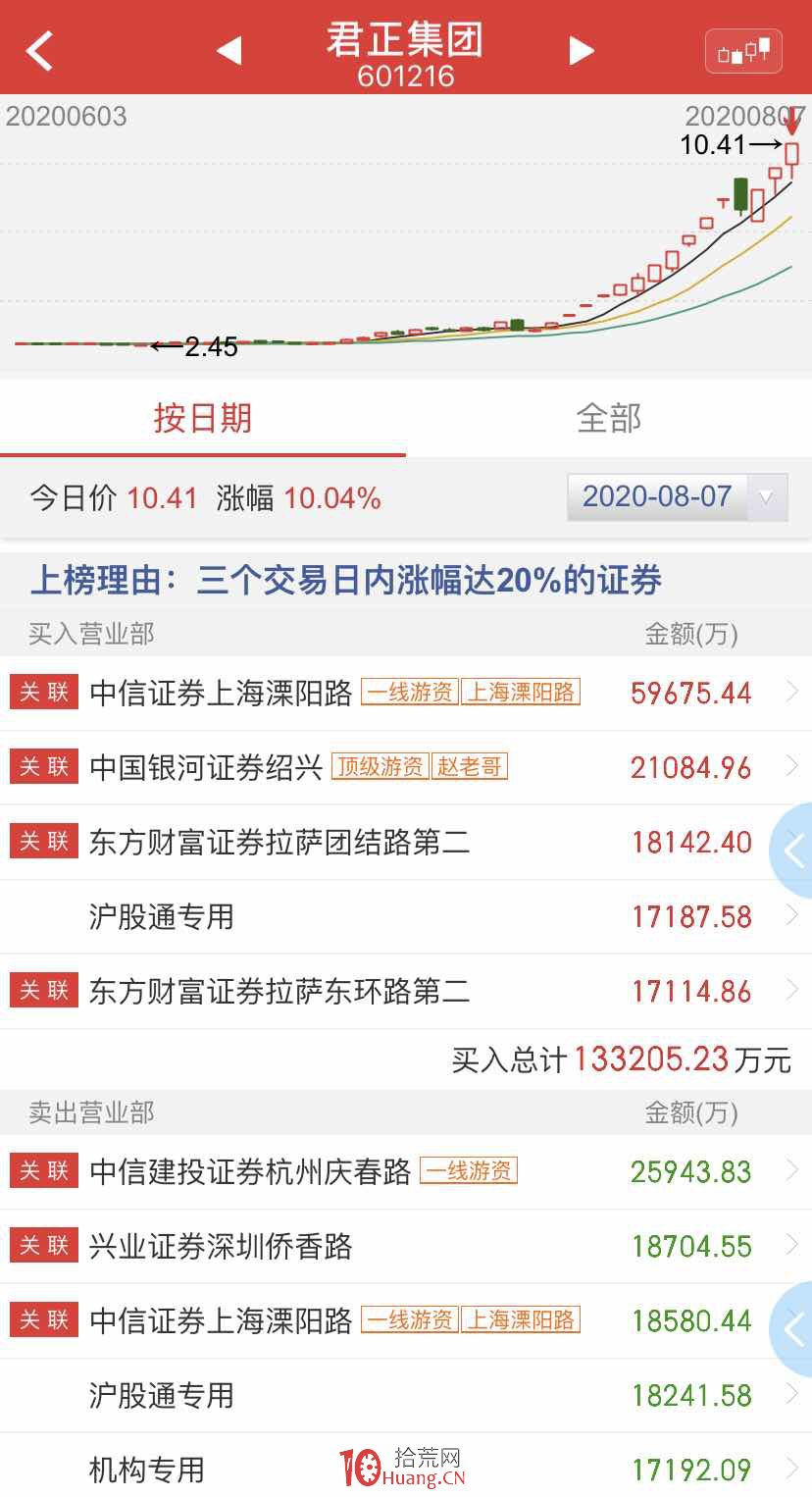 君正集團,北鬥星通和光啟技術,這三隻妖股是怎樣煉成的?背後有啥規律?(圖解) 君正集團,北鬥星通和光啟技術,這三隻妖股是怎樣煉成的?背後有啥規律?(圖解),拾荒網