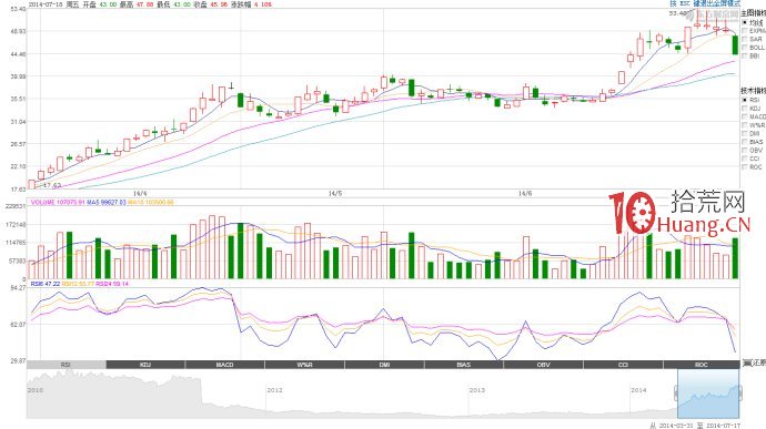 漲停板突破區間平臺模式的打板技巧（圖解）,拾荒網