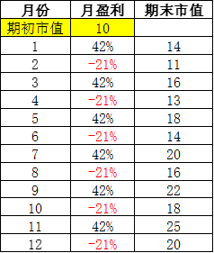 復利計算公式:超短線目標是一年十倍收益,那每月要賺多少? 復利計算公式:超短線目標是一年十倍收益,那每月要賺多少?,拾荒網