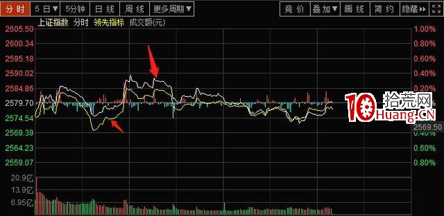 分時圖日內買賣戰法(圖解) 分時圖日內買賣戰法(圖解),拾荒網