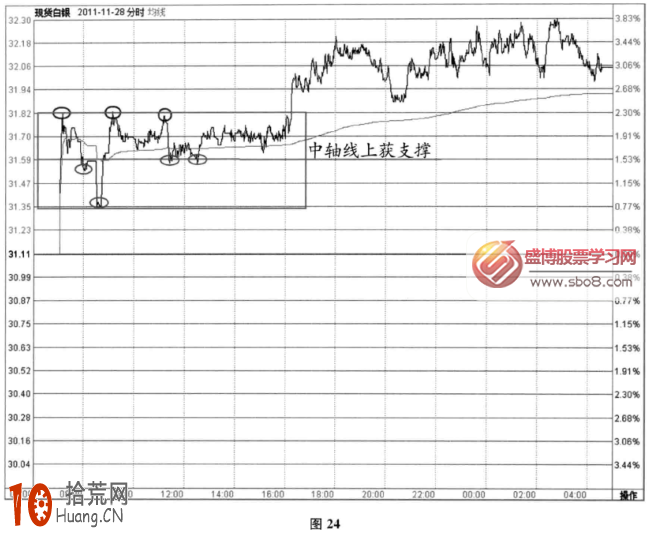 分時圖支撐信號：頭肩底+三次頂+箱體和中軸線(圖解),拾荒網