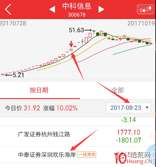 揭秘敢為牛股續命的大遊資是何方神聖？——歡樂海岸打板手法與買單特點（圖解）,拾荒網