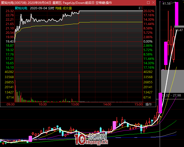 創業板註冊制20%漲跌幅下的七種短線模式探討(圖解) 創業板註冊制20%漲跌幅下的七種短線模式探討(圖解),拾荒網