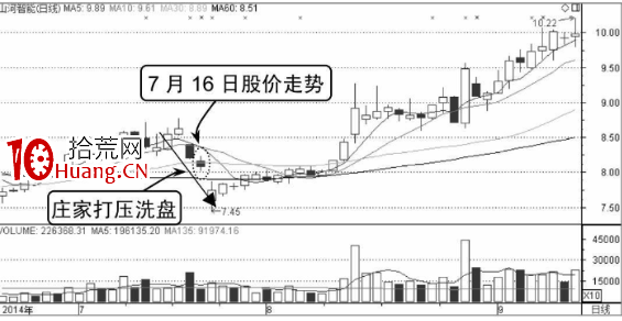 打壓式洗盤分時圖形態(圖解)(圖解) 打壓式洗盤分時圖形態(圖解)(圖解),拾荒網