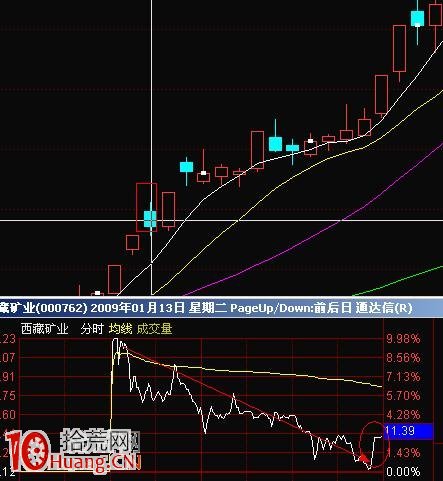 圖解漲停板第二天高開低走的跳空缺口 圖解漲停板第二天高開低走的跳空缺口,拾荒網