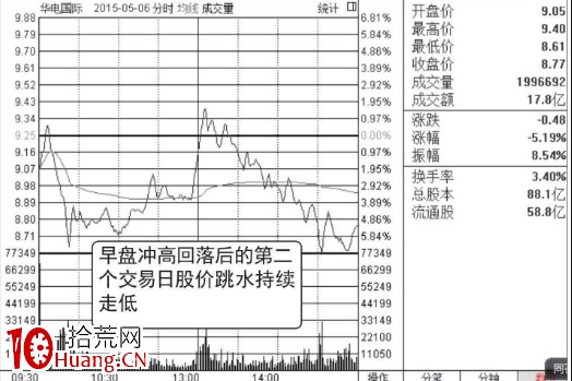 開盤沖高回落出貨圖譜（圖解）,拾荒網