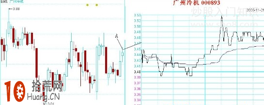 分時圖的黃線和白線看盤入門圖解,拾荒網