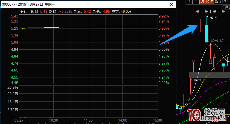 龍頭戰法之:如何在漲停潮次日辨別題材持續性與選股介入 深度教程(圖解) 龍頭戰法之:如何在漲停潮次日辨別題材持續性與選股介入 深度教程(圖解),拾荒網