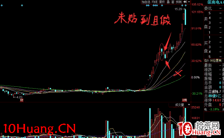深山老牛：陽貼陰低吸戰術細節，低吸常用買點細述 深度教程（圖解）,拾荒網