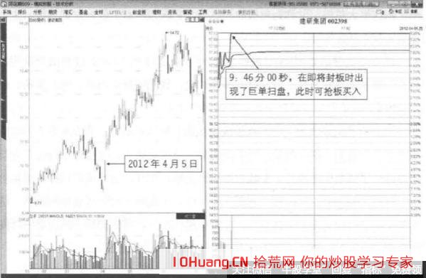 為什麼說差一分錢不漲停也不能打板買入（圖解）,拾荒網