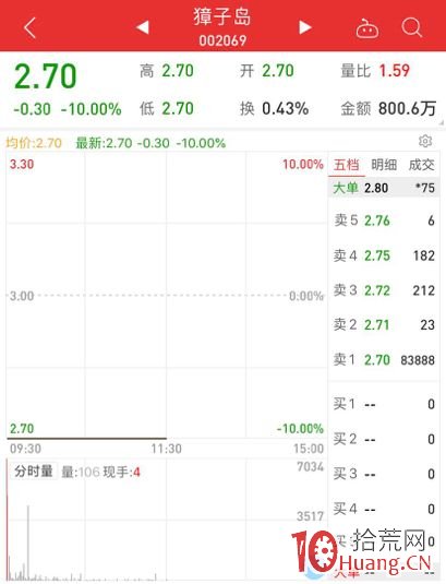 8萬手封單跌停!獐子島股價已跌去82%,公募幾乎跑光,買方稱“禁投” 8萬手封單跌停!獐子島股價已跌去82%,公募幾乎跑光,買方稱“禁投”,拾荒網