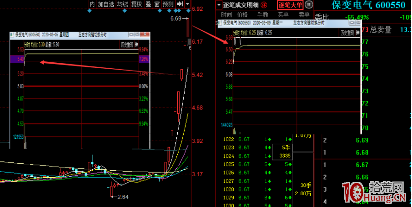 從保變電氣看妖股的誕生(圖解) 從保變電氣看妖股的誕生(圖解),拾荒網