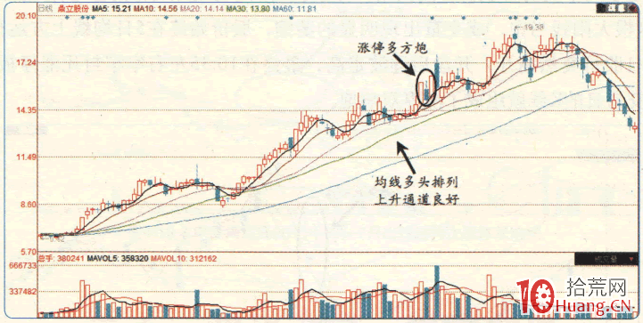 漲停板高手進階教程 82:漲停多方炮,在上升通道找機會(圖解) 漲停板高手進階教程 82:漲停多方炮,在上升通道找機會(圖解),拾荒網