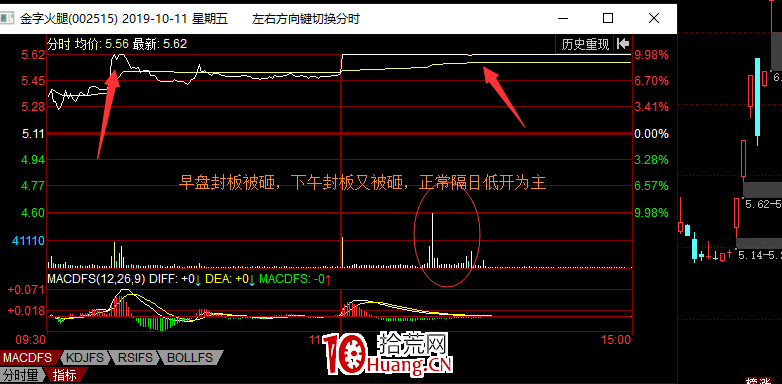 龍頭戰法系列之弱轉強買入法(圖解) 龍頭戰法系列之弱轉強買入法(圖解),拾荒網