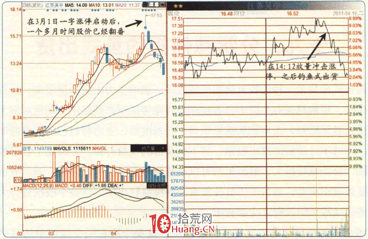 漲停板高手進階教程 63:分辨漲停板釣魚式出貨(圖解) 漲停板高手進階教程 63:分辨漲停板釣魚式出貨(圖解),拾荒網