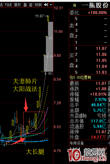 大長腿+夫妻並肩+大陽戰法+擒獲七連扳妖股一拖股份（實戰案例）,拾荒網