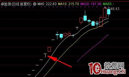 短線技巧新股開板戰法之T字板戰法（圖解）,拾荒網