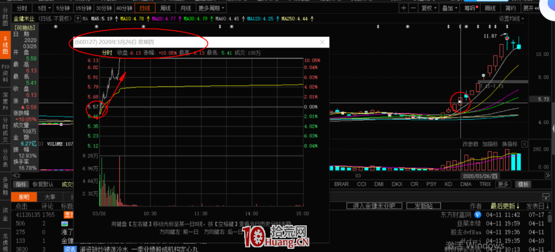 漲停板弱轉強買股模式高手進階深度教程(圖解) 漲停板弱轉強買股模式高手進階深度教程(圖解),拾荒網