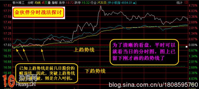 圖解超短線盯盤如何畫分時趨勢線研判買賣點,拾荒網