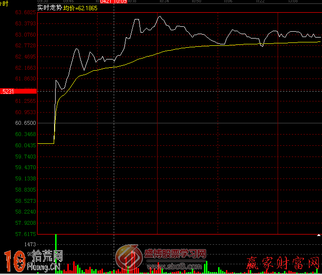 圖解早盤高開沖高後走弱的炒股分析 圖解早盤高開沖高後走弱的炒股分析,拾荒網