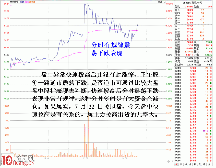 圖解通過盤面走勢分析揣摩主力操盤意圖,拾荒網
