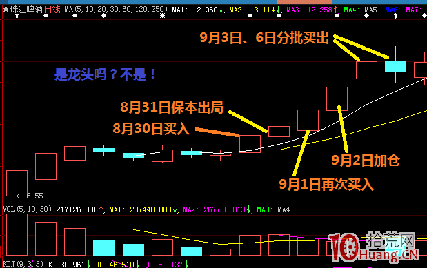 趙老哥是如何煉成的？探究遊資大佬八年一萬倍的秘密 3：龍頭股（圖解）,拾荒網