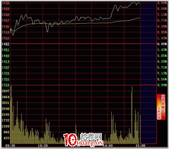 分時圖最佳買點之向上突破平臺（圖解）,拾荒網