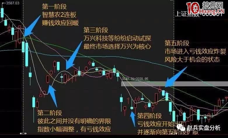 《龍頭股情緒周期教程》全集 第11講：一個波段中級周期的演進之什麼是中級周期,拾荒網