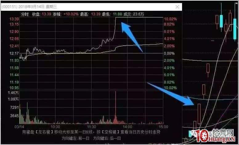 龍頭股的情緒周期 第四章  題材情緒周期確認階段（圖解）,拾荒網