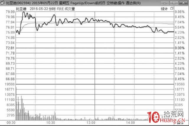關於漲停板次日的高開高走、高開低走、低開高走、低開低走這四種走勢的賣出技巧(圖解) 關於漲停板次日的高開高走、高開低走、低開高走、低開低走這四種走勢的賣出技巧(圖解),拾荒網
