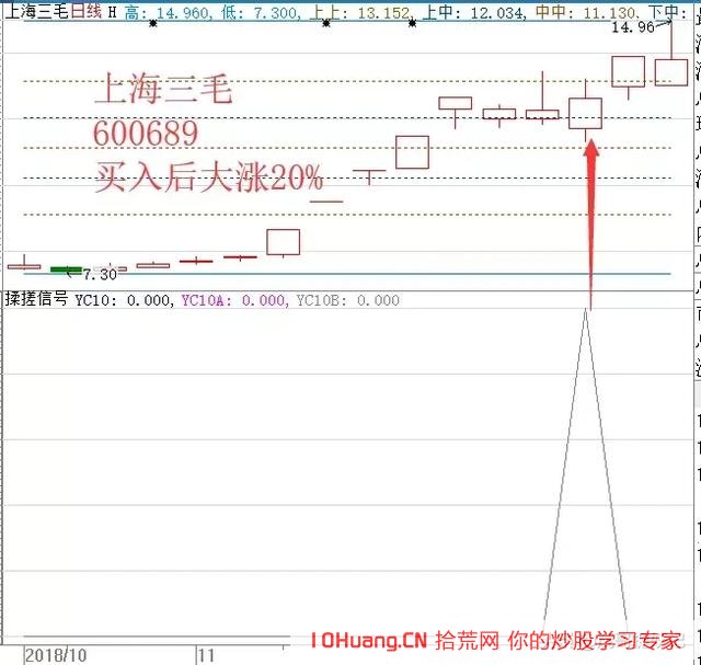 手把手教你如何操作一年10倍的揉搓線戰法_1（圖解）,拾荒網