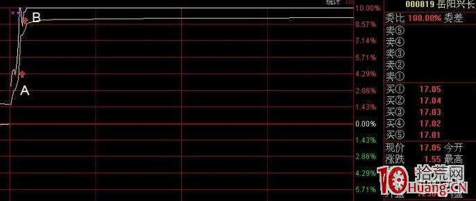 盤中突發消息的漲停板狙擊戰法（圖解）,拾荒網