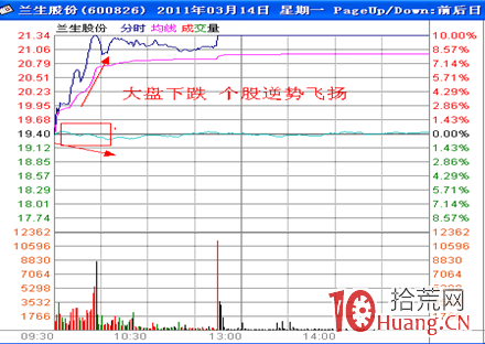 分時圖盯盤技術（二十二）強勢股的分時經典形態,拾荒網