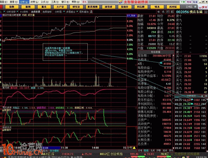 手把手教你集合競價抓漲停板（圖解）,拾荒網