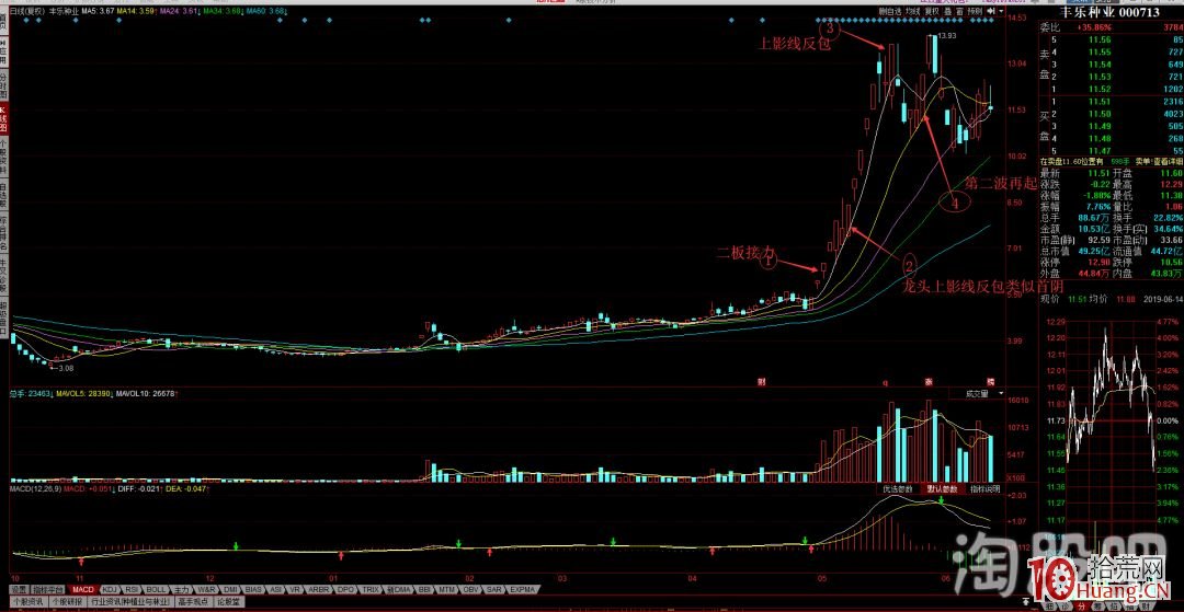 回顧歷史牛股對操作的指導性及切入點解讀(圖解) 回顧歷史牛股對操作的指導性及切入點解讀(圖解),拾荒網