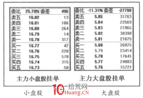 什麼樣的盤口掛單是主力掛單?(圖解) 什麼樣的盤口掛單是主力掛單?(圖解),拾荒網