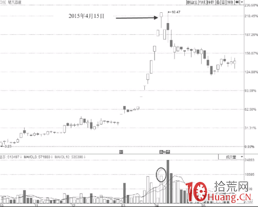 早盤凹型出貨板的漲停打板技巧（圖解）,拾荒網