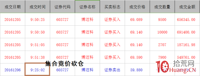 一年十倍,解密股神“林瘋狂”的犀利三招(圖解) 一年十倍,解密股神“林瘋狂”的犀利三招(圖解),拾荒網