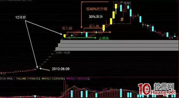 連續漲停一字板開板後的調整探討與離場賣出(圖解) 連續漲停一字板開板後的調整探討與離場賣出(圖解),拾荒網