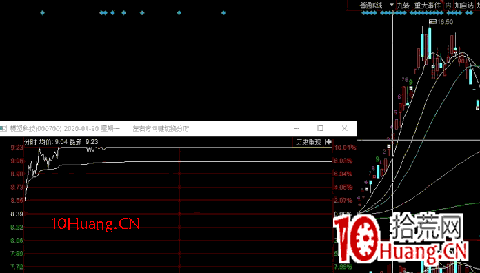 炸板回封戰法深度教程:高位爛板什麼情況下可以持股鎖倉?(圖解) 炸板回封戰法深度教程:高位爛板什麼情況下可以持股鎖倉?(圖解),拾荒網
