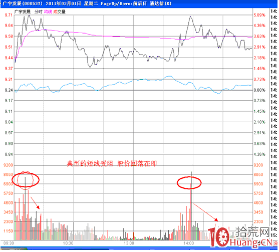 分時圖盯盤技術(二十七)首次縮量攻擊重要均線的分時表現 分時圖盯盤技術(二十七)首次縮量攻擊重要均線的分時表現,拾荒網