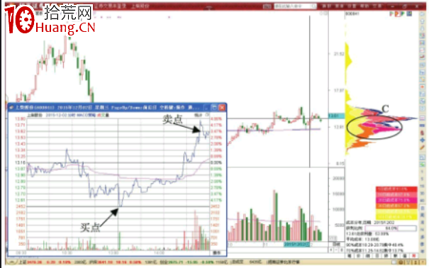 分時圖盤中瞬間殺下跌的短線買入做T形態(圖解) 分時圖盤中瞬間殺下跌的短線買入做T形態(圖解),拾荒網